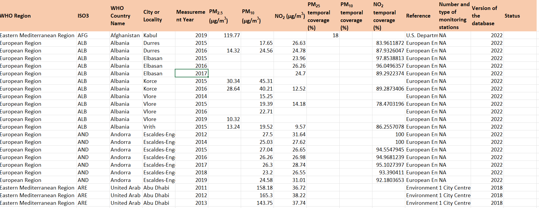 Dataset chart